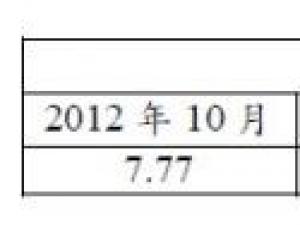 չ⹫ԽY(ji)10 I(yng)7.77|Ԫ ³L(zhng)2%